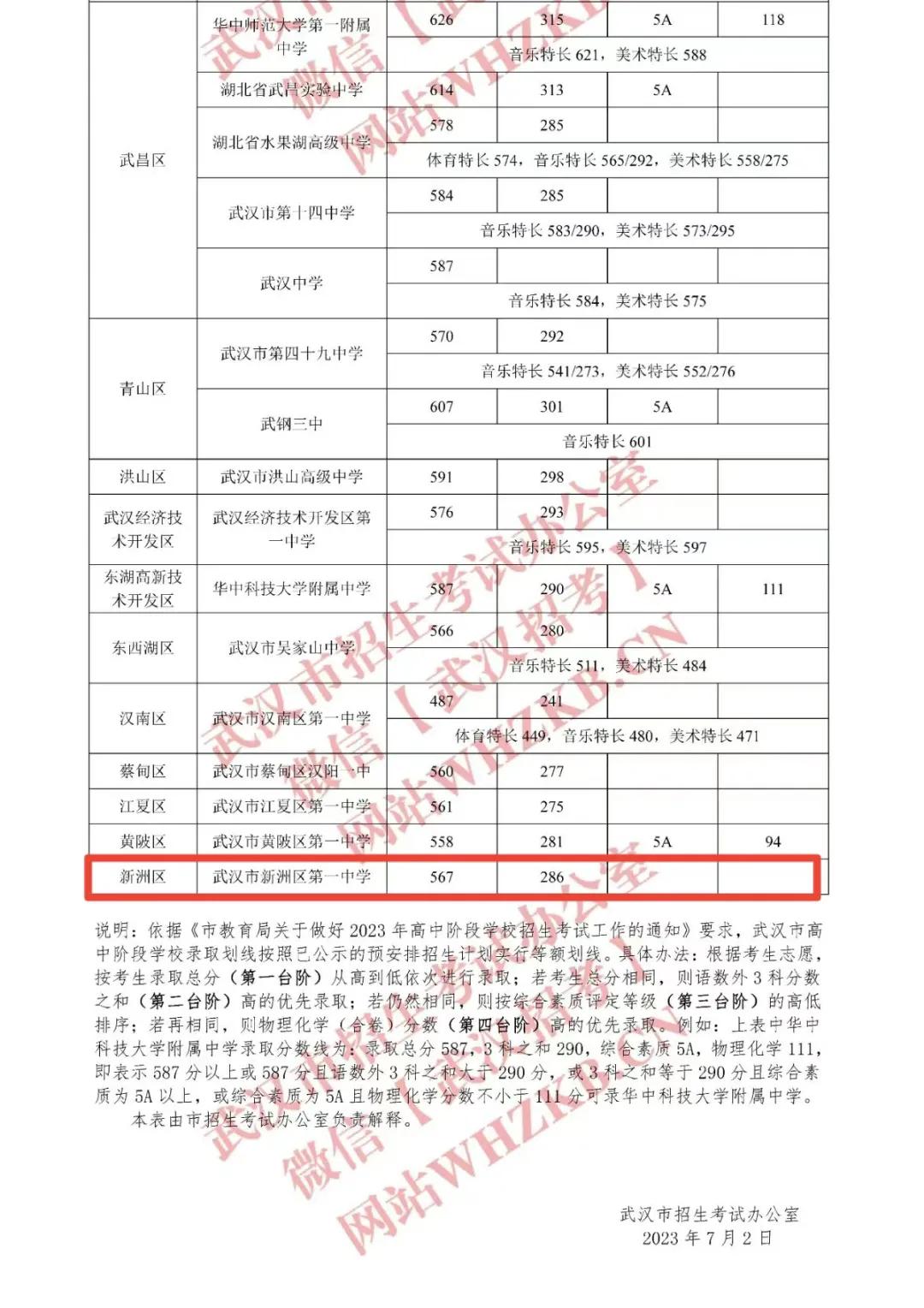 广西灵山县新洲中学2023分数线,新洲一中2023录取分数线