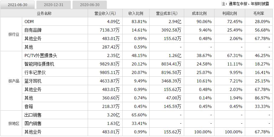 新股申购解析：奥尼电子（申购日期2021-12-17）
