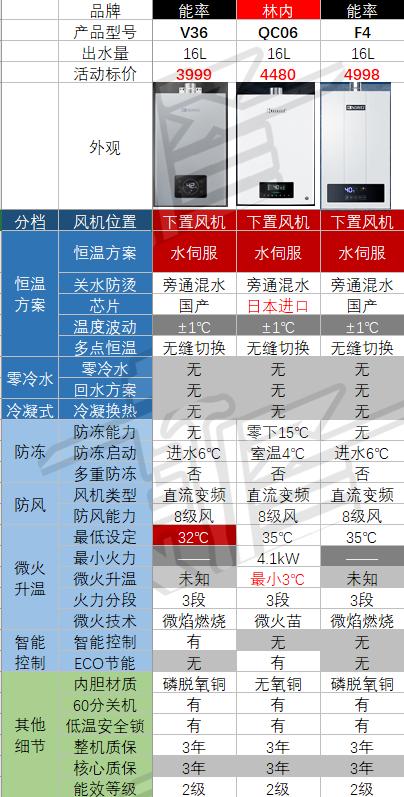十大不建议入手的燃气热水器,十大不建议买的燃气热水器排行