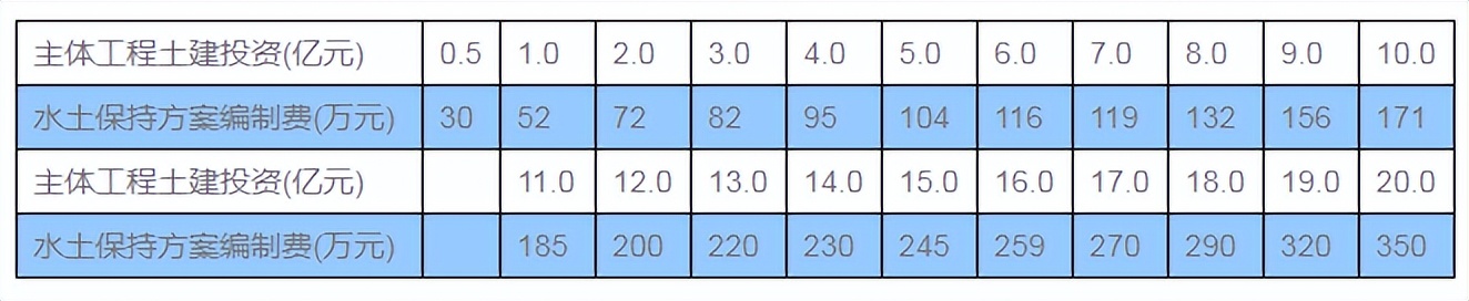 全过程工程咨询服务费取费标准（2022收藏版）
