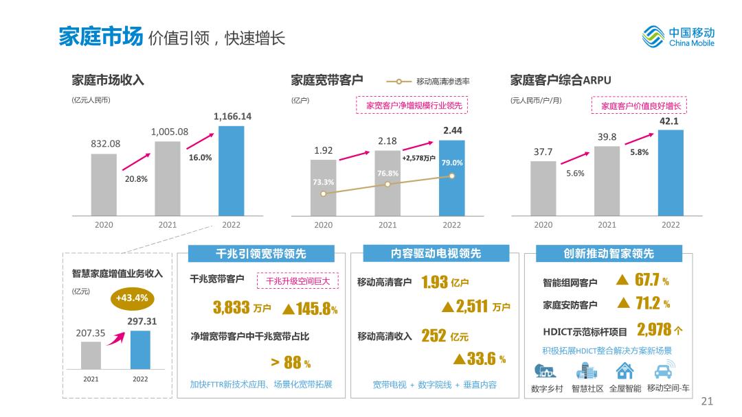 中国移动2020年度业绩,中国移动年中业绩发布