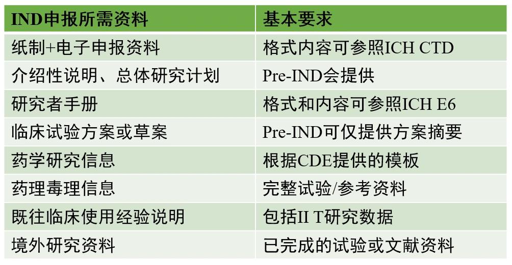 创新药研发基本流程（1类新药）