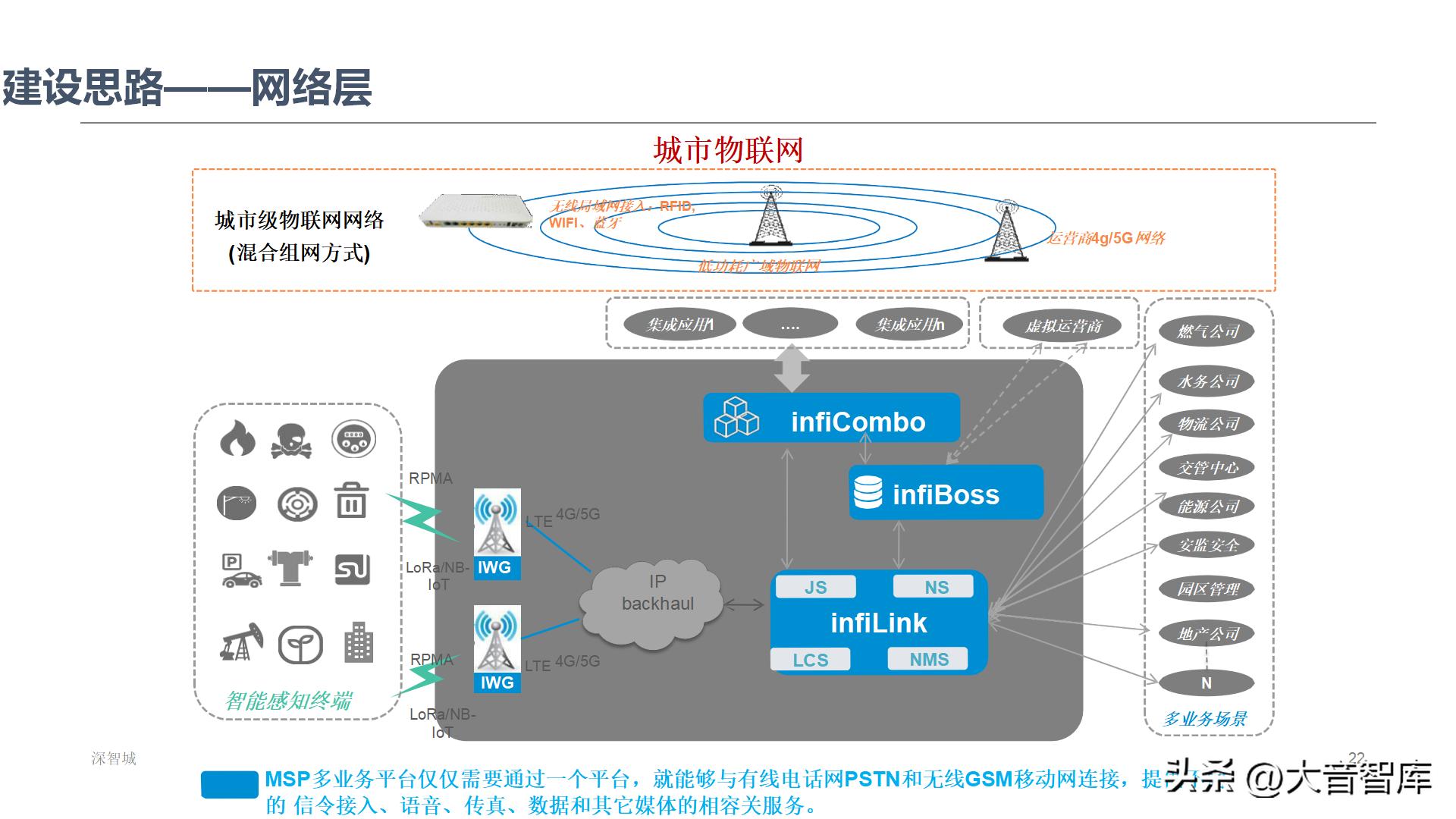 智慧城市架构图ppt,智慧城市数字孪生界面设计