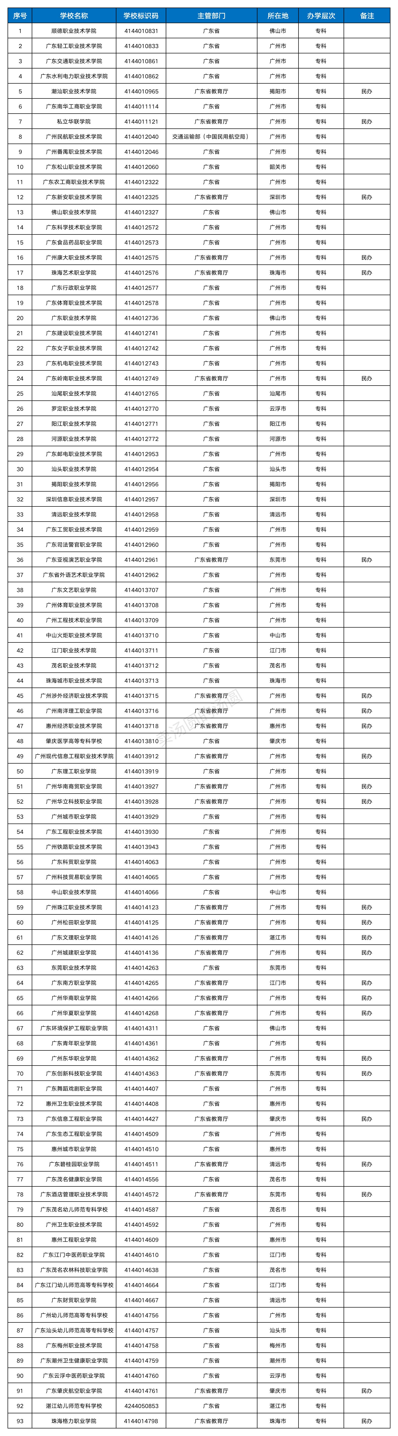 广东专科征集志愿录取学校有哪些,征集志愿广东专科有哪些学校