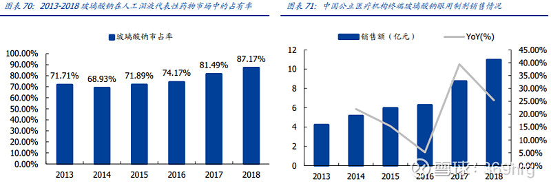 眼科用药的研究报告,眼科深度研究