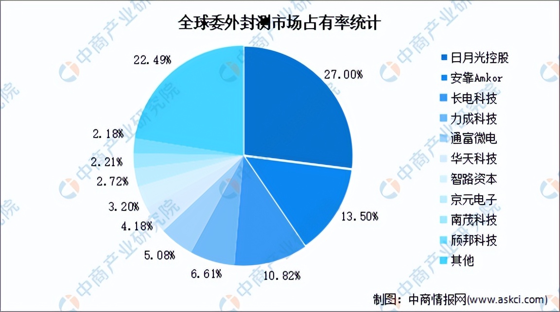 芯片封装测试行业前景,半导体封装测试前景矽品科技