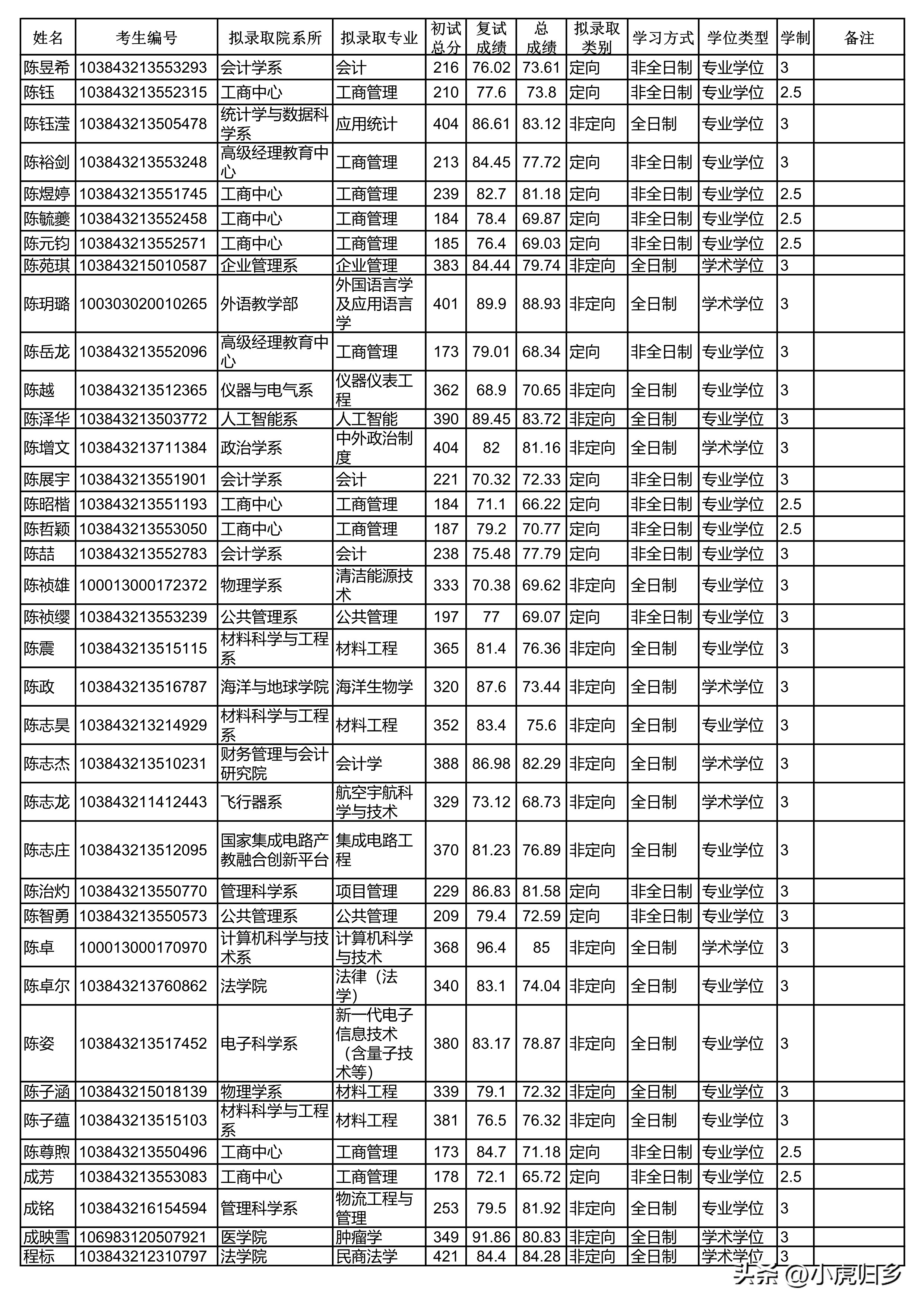 厦门大学2024研究生拟录取公示期,厦门大学2020硕士研究生录取名单