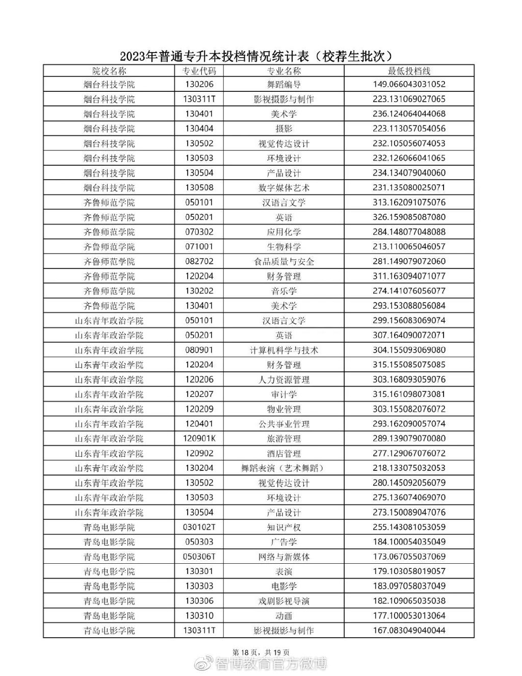 2020年专升本普通一批录取学校,2023年山东专升本校荐生多少人