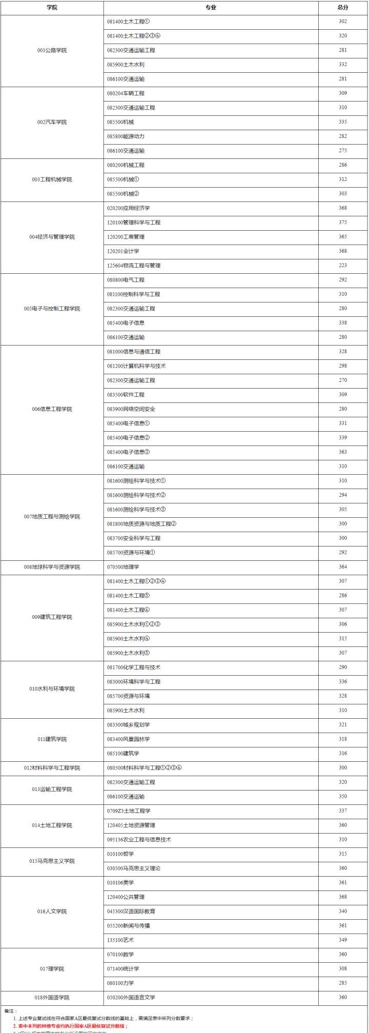 长安大学考研题目简单不,长安大学道路桥梁考研择校