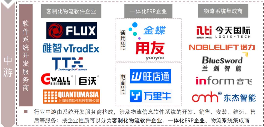 2023年中国物流行业研究报告,物流软件行业分析
