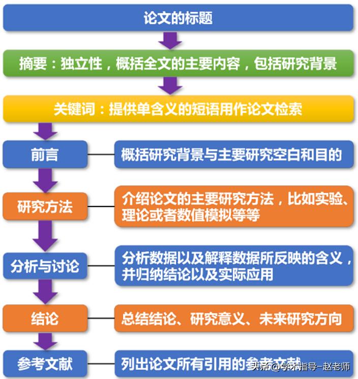 如何写好论文的简单指导方法,怎么高效的写论文