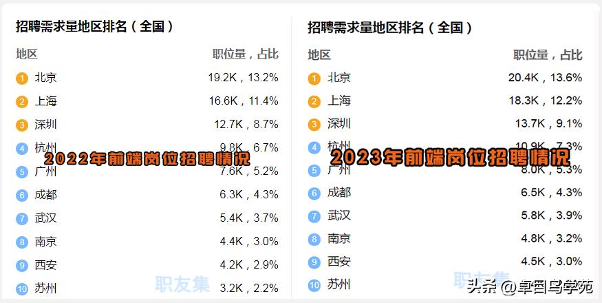 2023年前端应届生好找工作吗,2023web前端开发就业前景怎么样