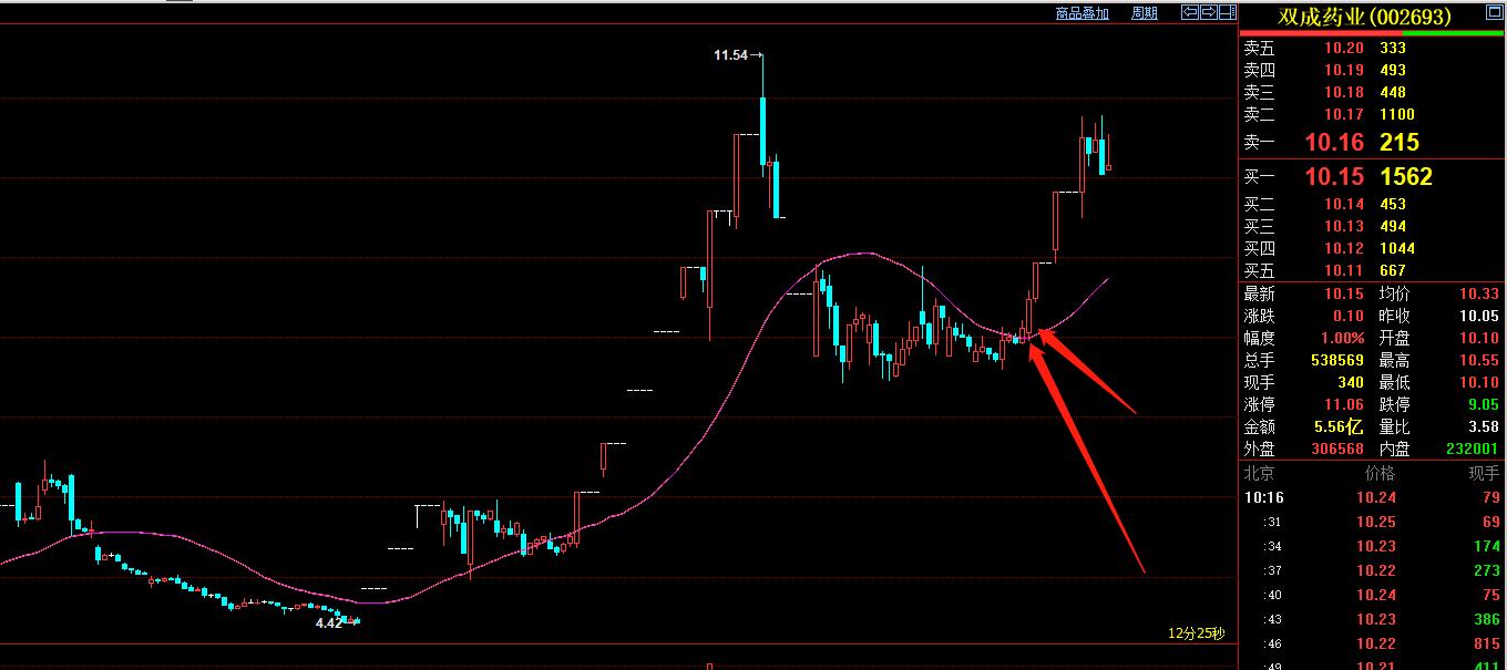 一个高手的炒股方法60日均线,炒股30分钟均线买入法