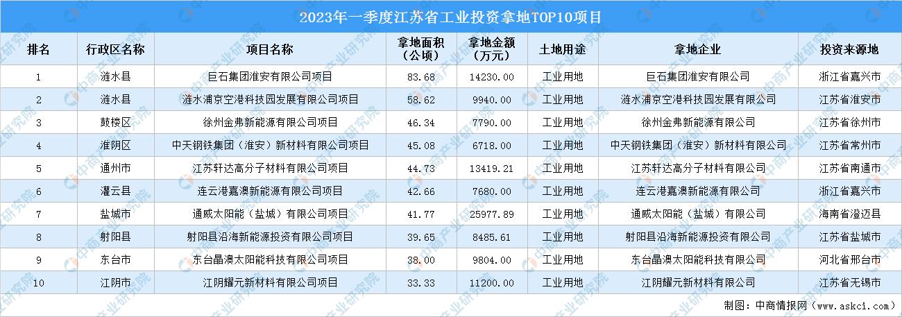 2022江苏各市年度项目投资,江苏各市投资资金和项目2024年