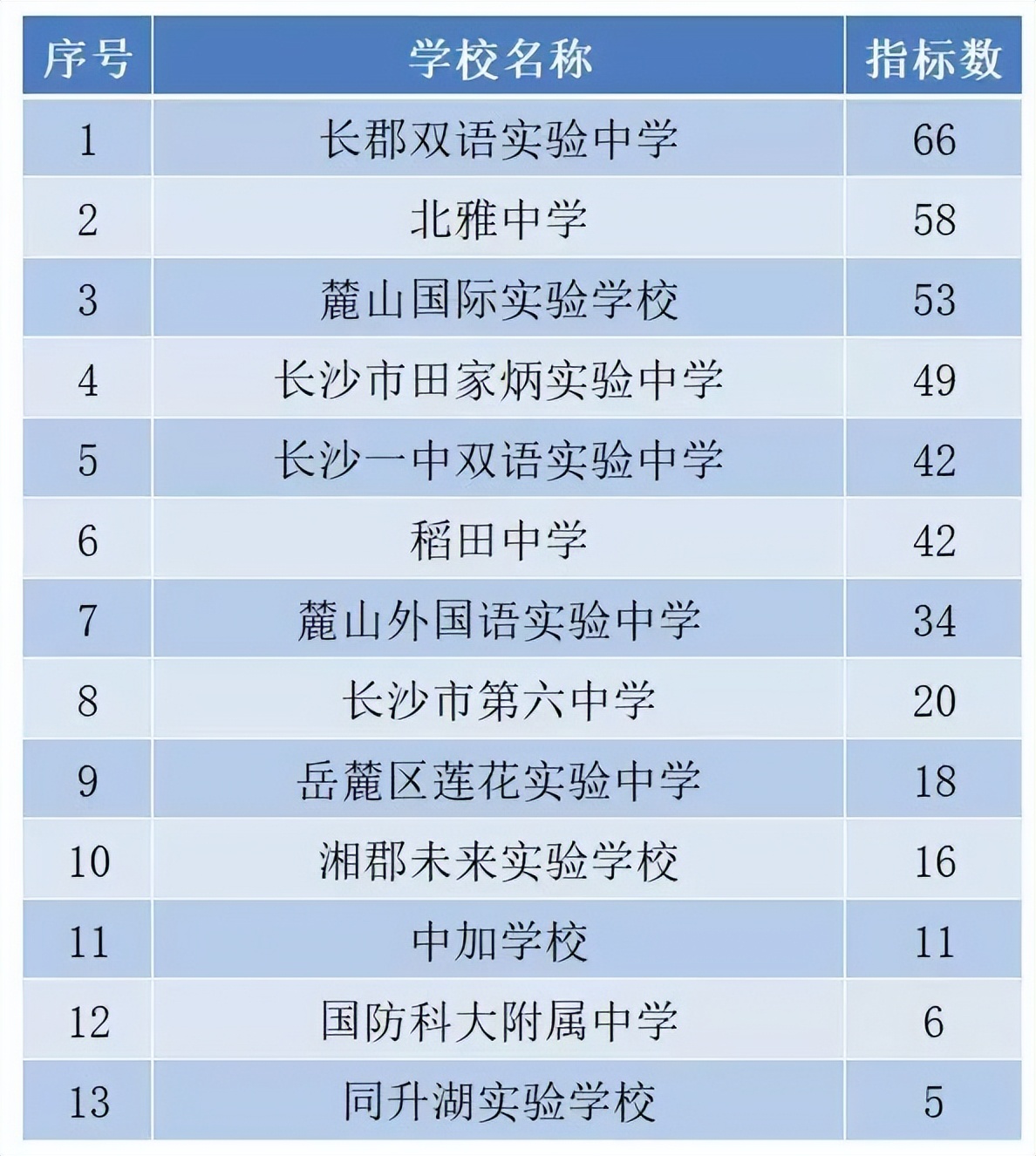指标生成,指标到校时学校承诺的好班稳当吗
