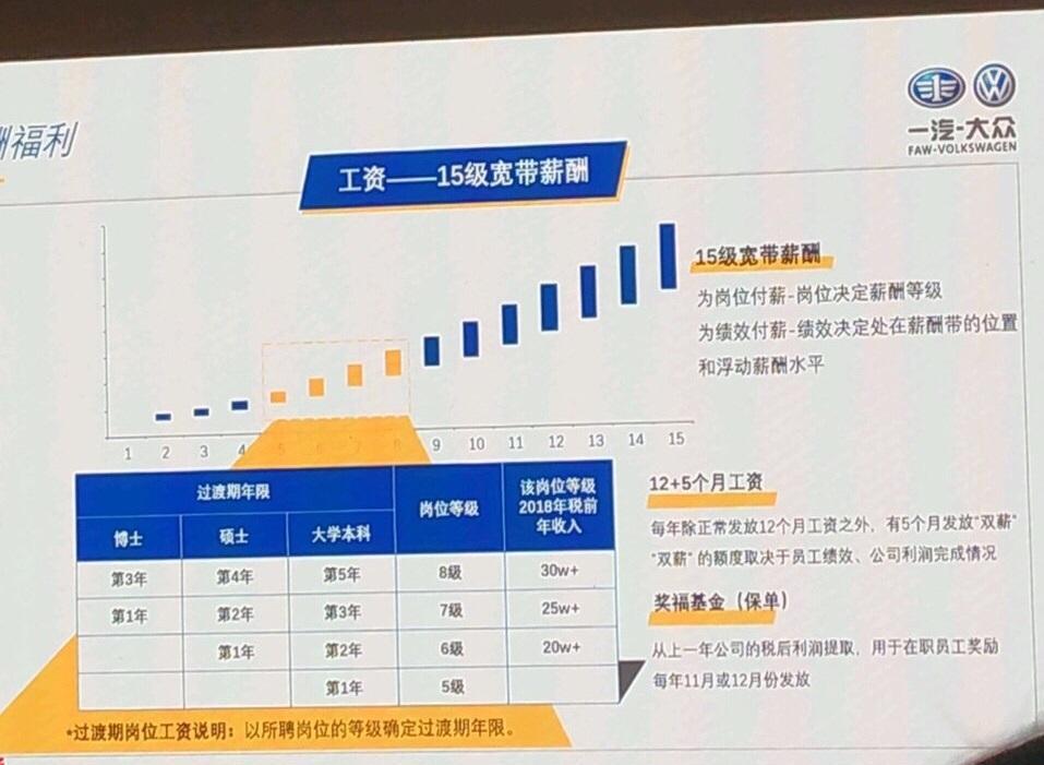 一汽集团如何改革,一汽集团中层收入