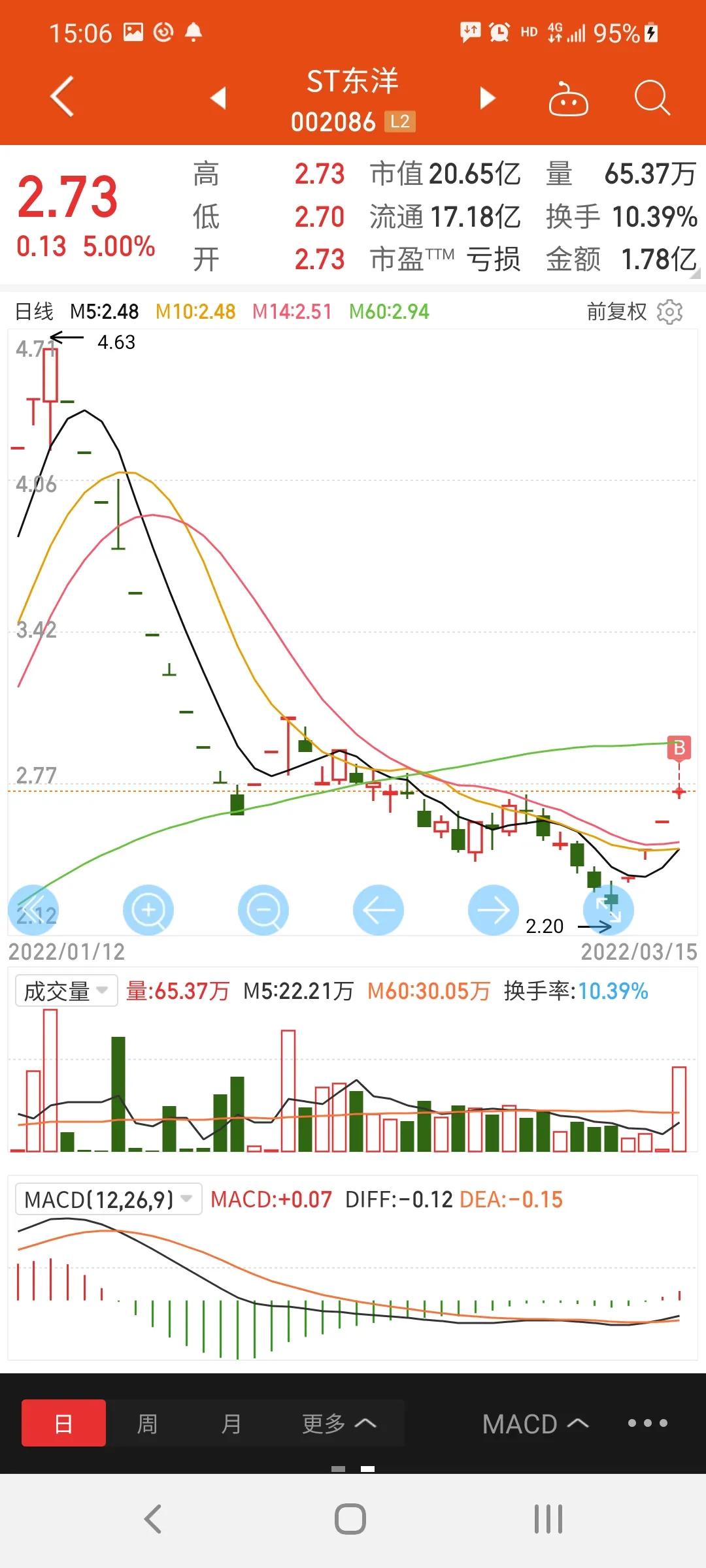 满仓大a股,大a跌破3000散户护盘