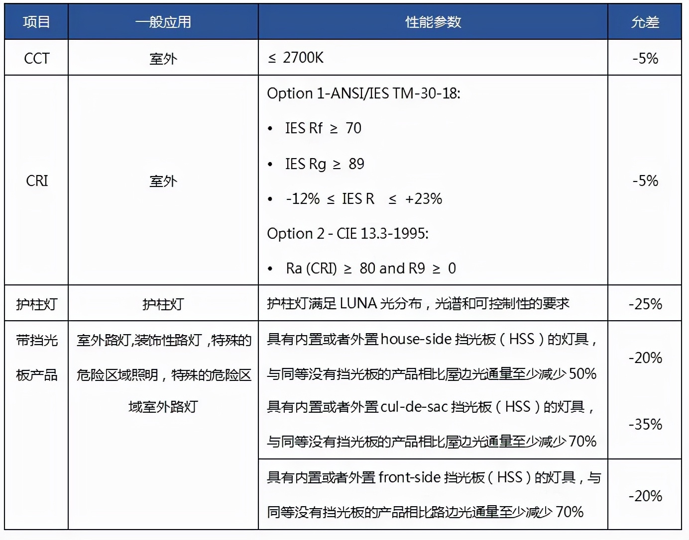 减少夜空光污染，守护满天繁星，美国DLC认证LUNAV1.0正式发布
