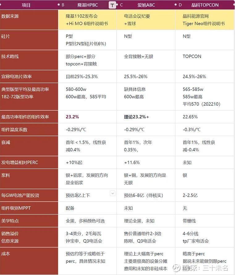 隆基和爱旭bc电池区别,隆基和爱旭的管理一样吗