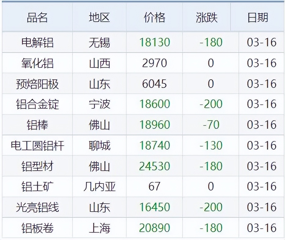 3月16日铜信息价,11月4日铜铅铝锌等原材料价格