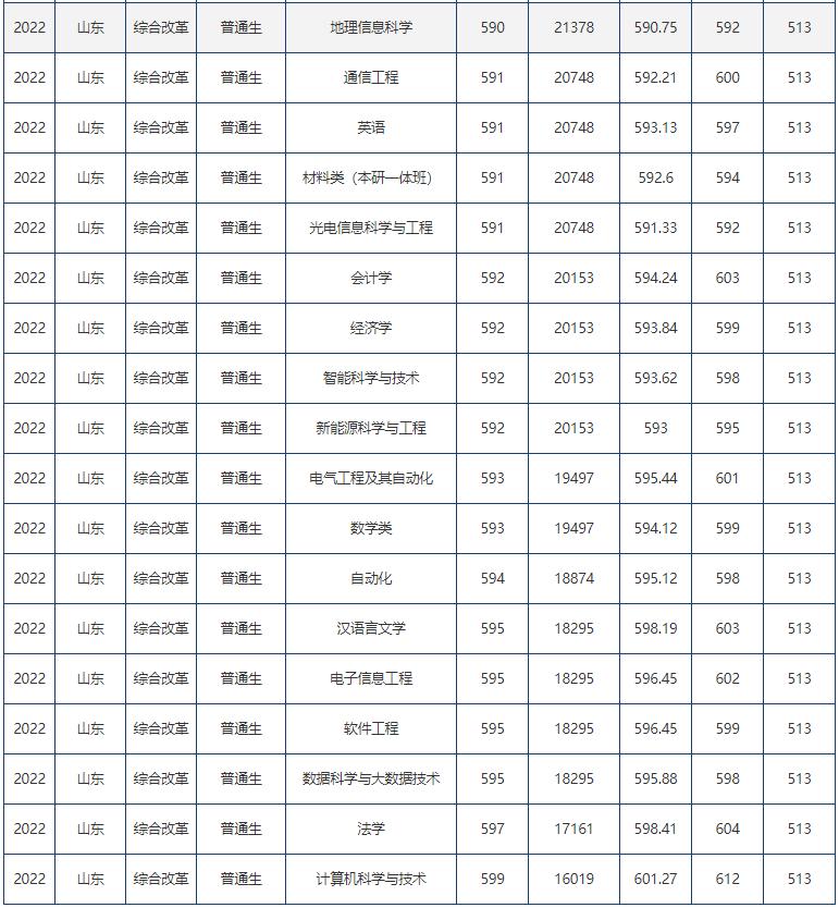 山东高考志愿填报最好专业,山东高考志愿填报专业及录取