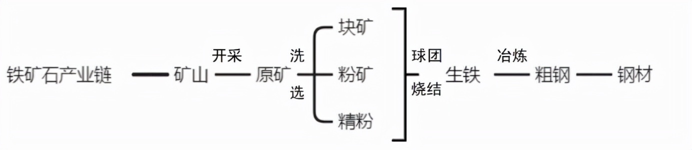 铁矿石与哪个产业关联最大,铁矿石行业主要生产公司