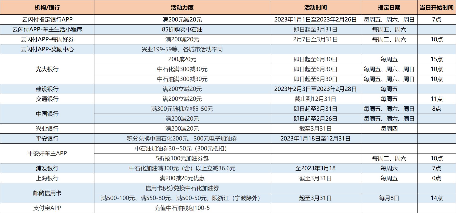 现在还有哪些加油优惠,现在去什么加油站加油优惠比较多