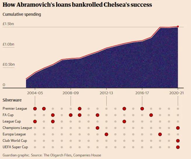 阿布拉莫维奇执教利物浦,阿布拉莫维奇投资切尔西亏了吗