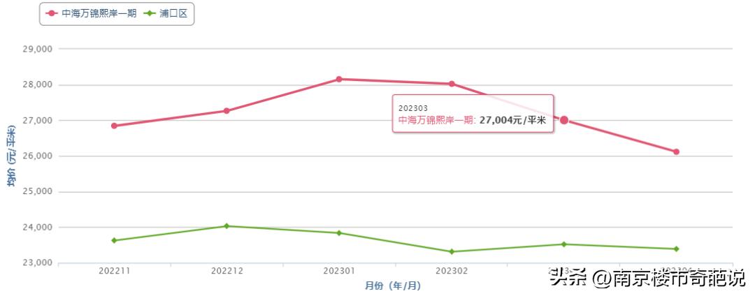 南京各区房价下跌一览表,南京江宁楼盘房价排名