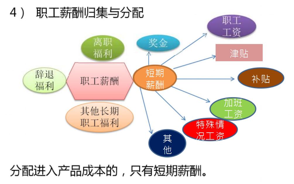宸ヤ笟浼佷笟鎴愭湰鏍哥畻瀹炴搷鏁欑▼,瀹炲姟涓埗閫犱笟鎴愭湰鏍哥畻