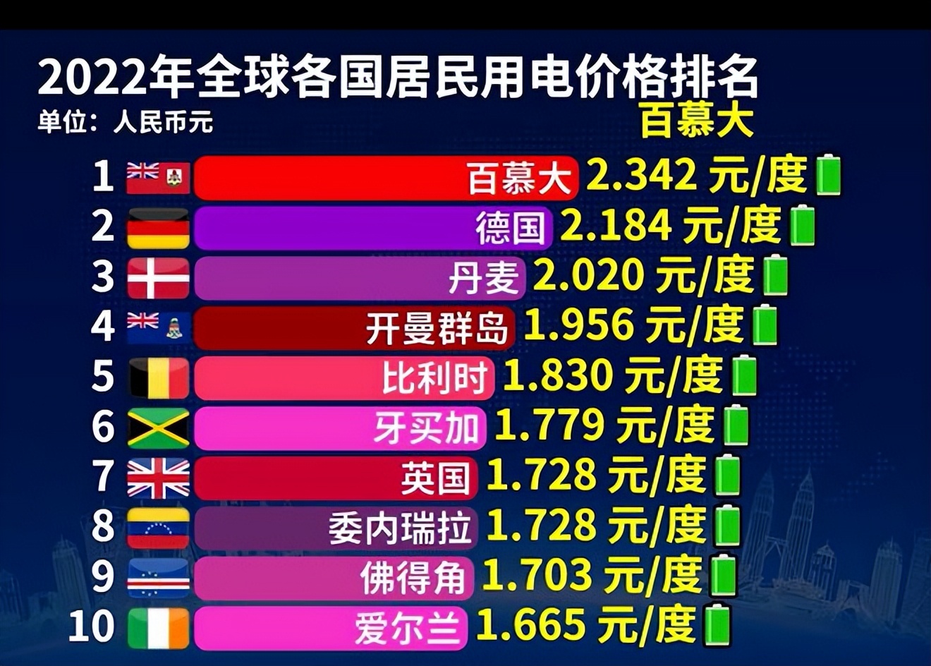 2022年越南电价多少一度,全世界电价最低的是哪个国家