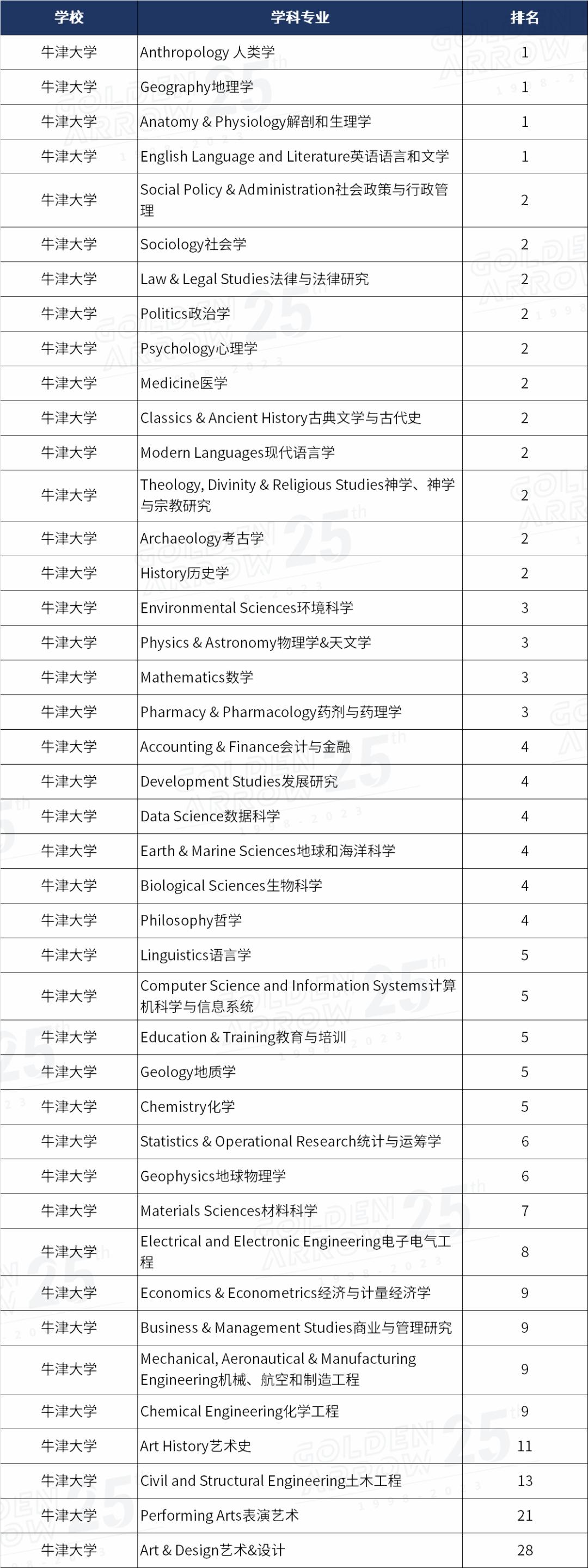 2024qs大学学科排名英国各高校,2022qs传媒专业排名英国篇
