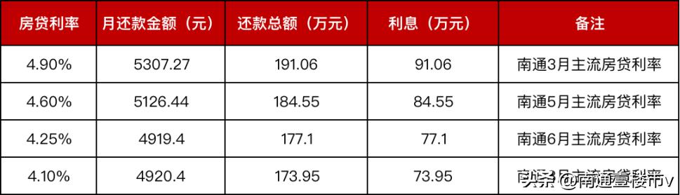 2023年首套房贷利率南通最新消息,2018年南通各银行房贷利率大曝光