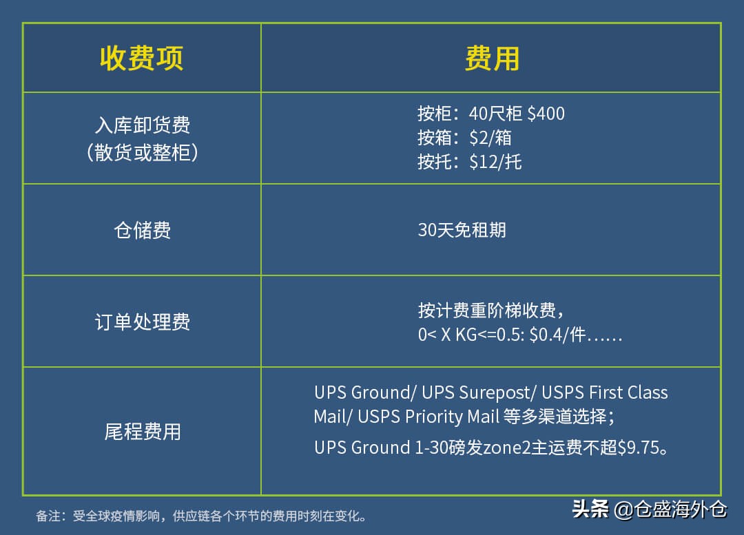 美国海外仓一件代发平台有哪些,美国海外仓一件代发收费明细
