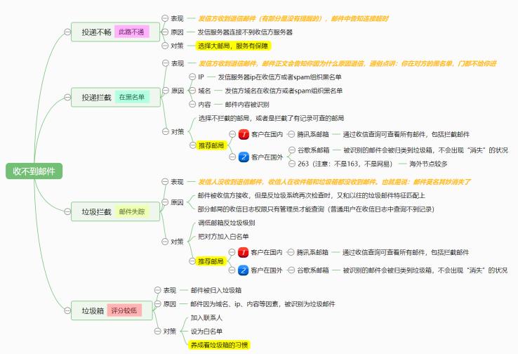 为什么国外客户收不到我的邮件,邮箱突然有一个客户的邮件收不到