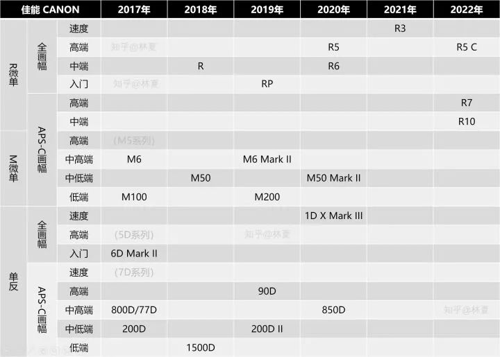 从型号了解一台相机,佳能新相机2022