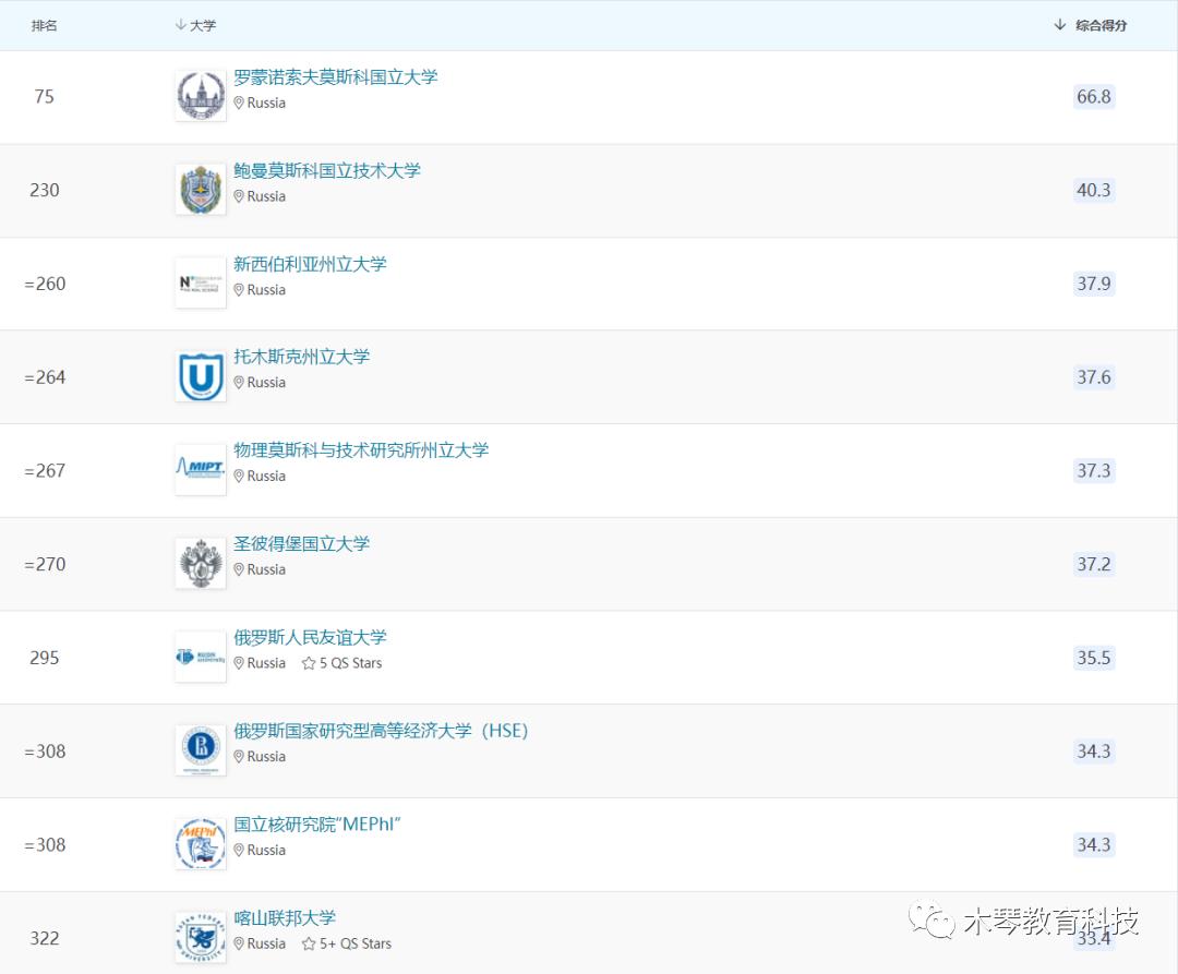 留学干货,俄罗斯莫斯科国立大学读研条件
