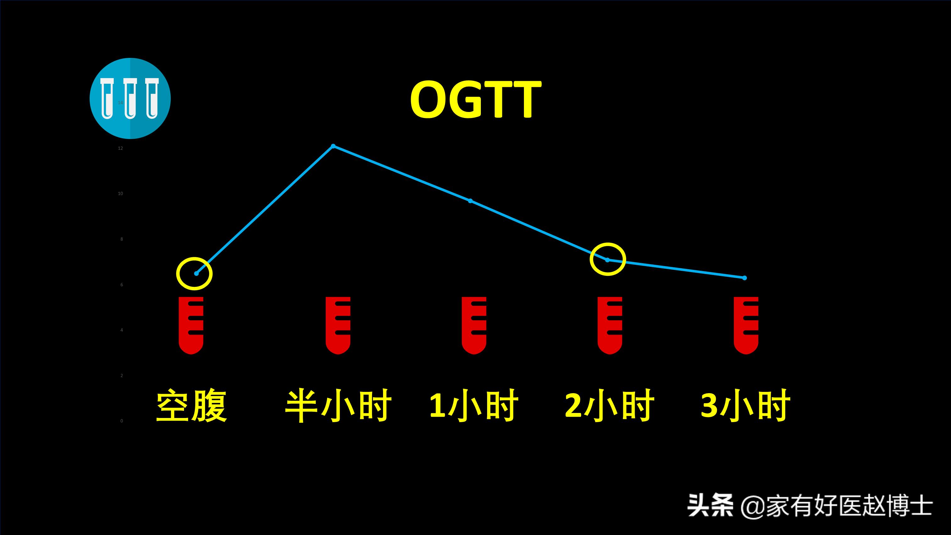 血糖偏高需要吃降脂药吗,血糖升高要加药量吗