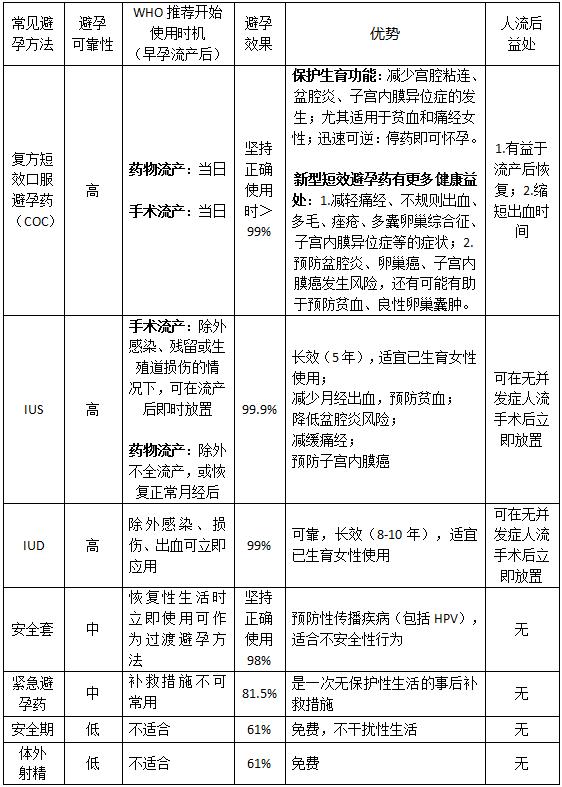 人工流产避孕注意什么,人工流产避孕