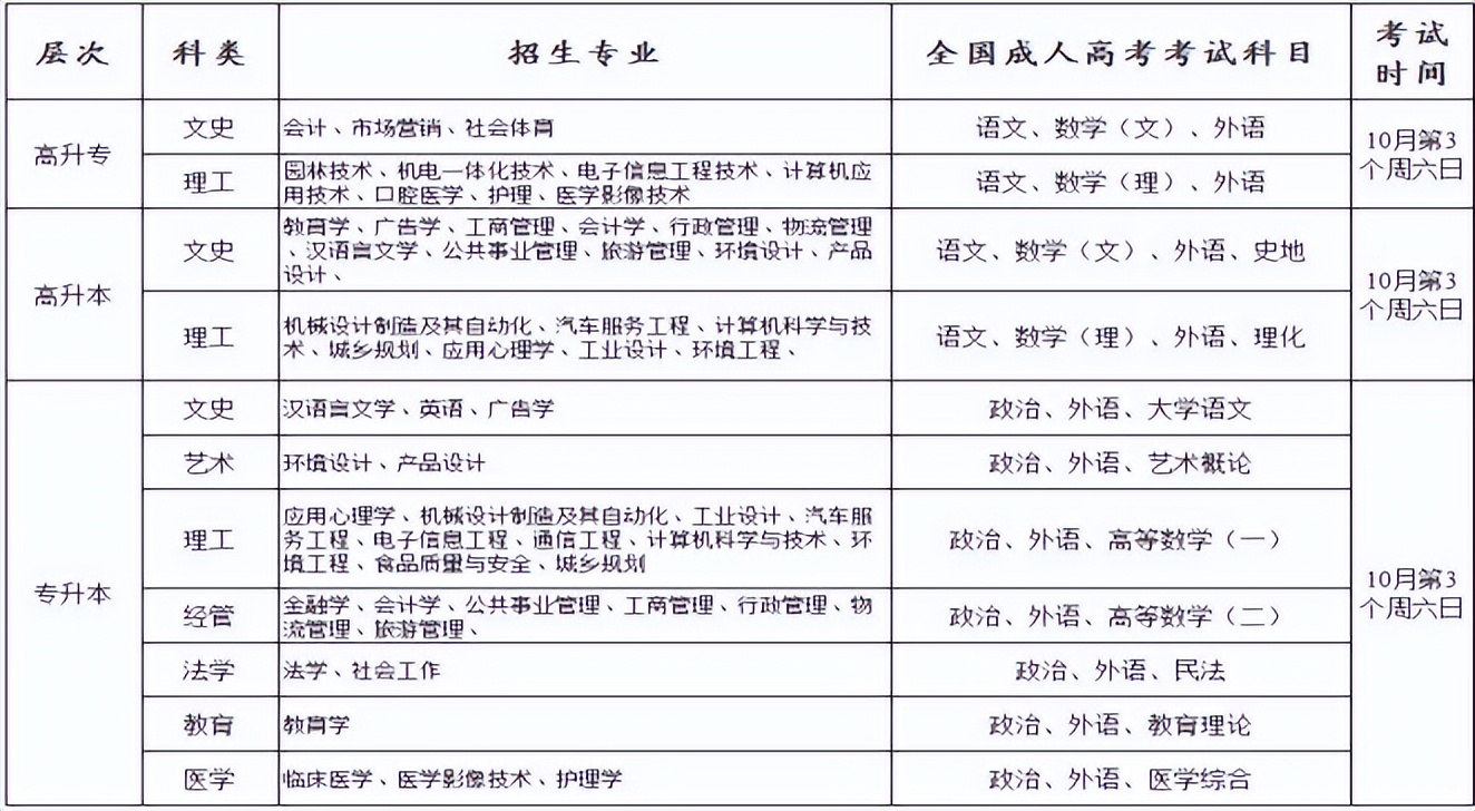 湖北省成考报名截止了吗2021,2022湖北成考学历怎么报名