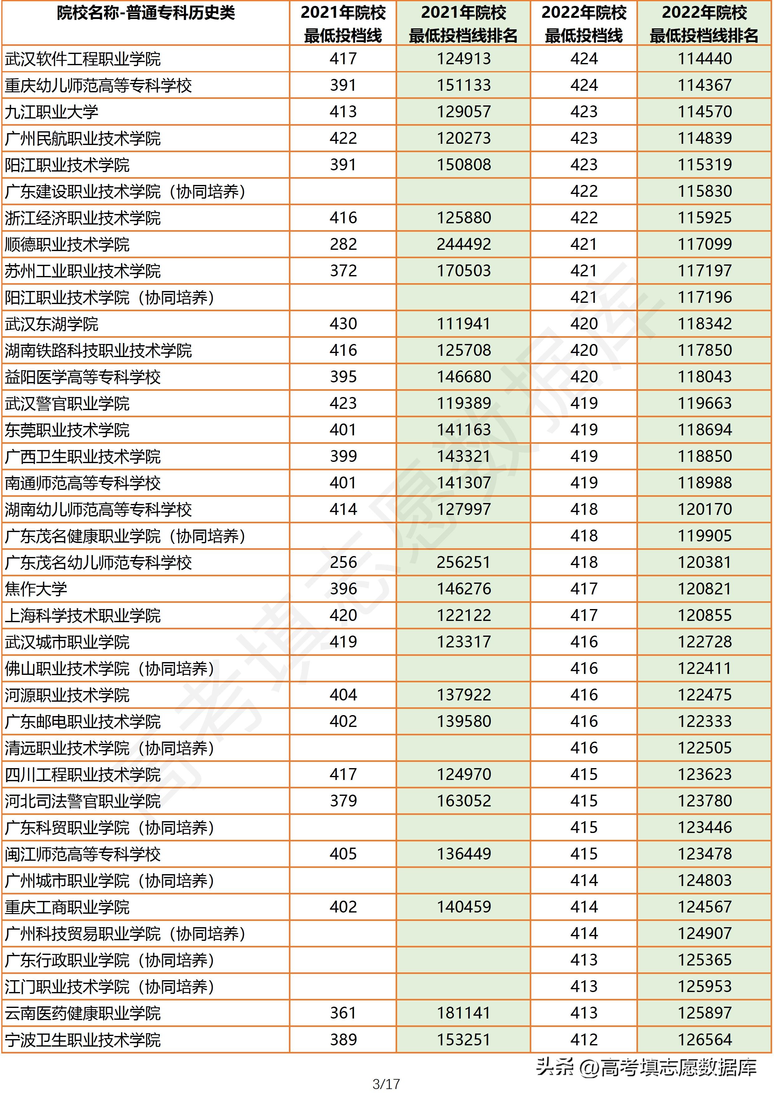 2020年广东省一本院校投档线,2022年广东院校历史类投档