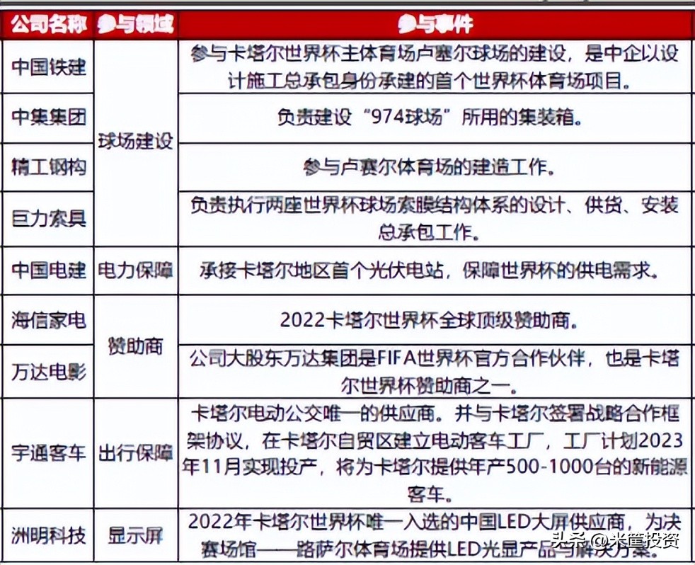 世界杯背后的资本市场,资本事件盘点