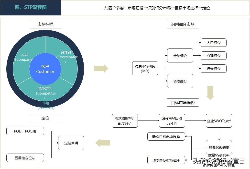 对stp市场营销策略的思考,stp营销战略市场定位如何写