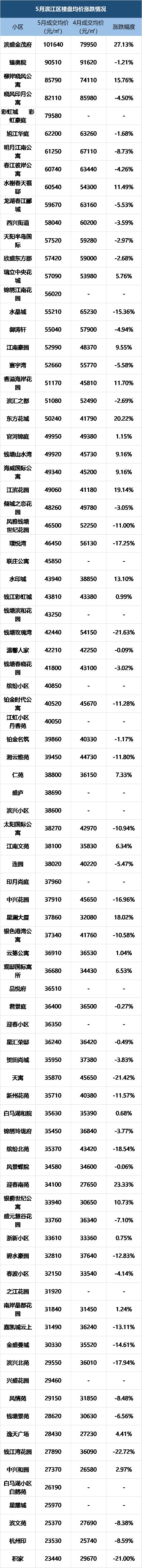 嘉兴龙润壹城二手房价涨跌多少,杭州最新二手房价涨跌榜