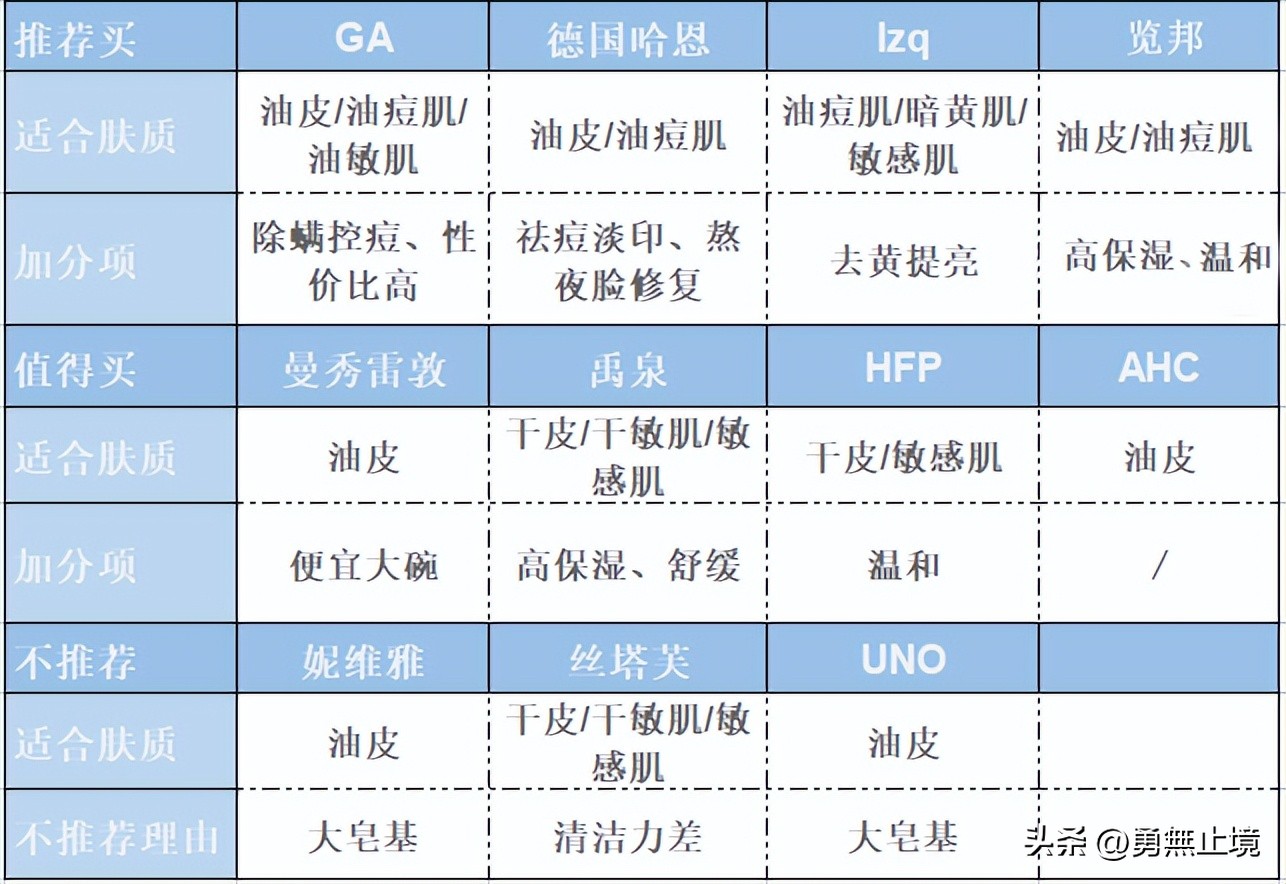 口碑最好的10款男士洗面奶2021,2022男士洗面奶测评实测第一名