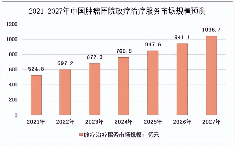 2022年放疗,放疗设备全国医院排名