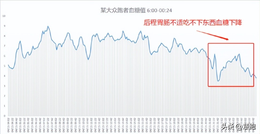长距离比赛该吃多少能量胶：来自全新可穿戴技术的实证