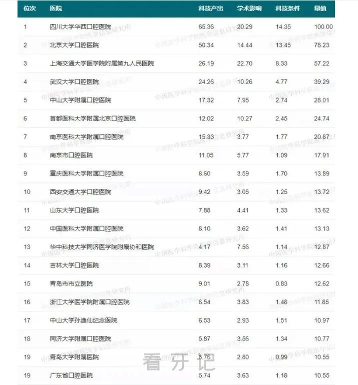 医学口腔专业大学排名,口腔医学最热门专业有哪些