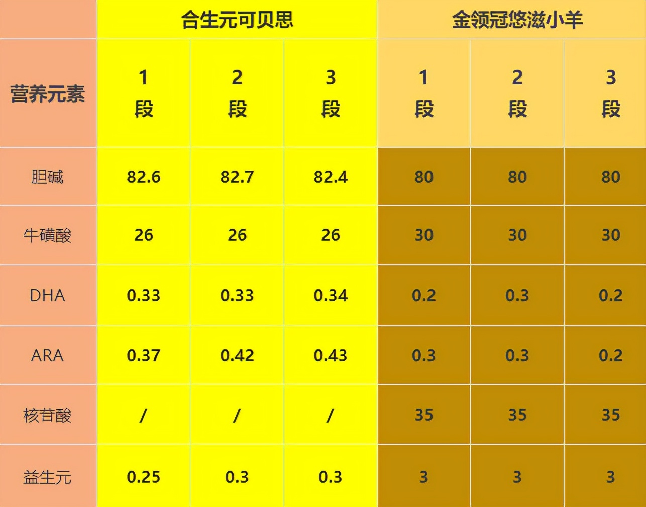 金领冠悠滋小羊和合生元可贝思,可贝思羊奶和宜品小羊的配方特点