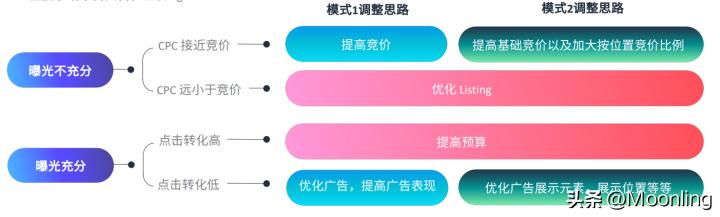 亚马逊如何快速增加产品曝光量,如何提高亚马逊产品曝光量
